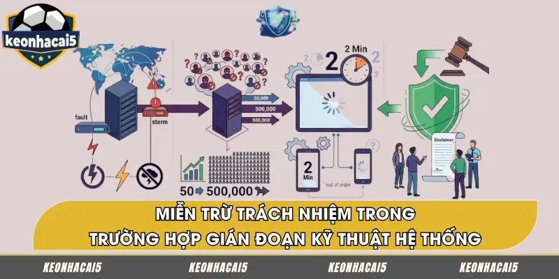 Miễn trừ trách nhiệm đối với sự cố kỹ thuật và lỗi từ keonhacai5